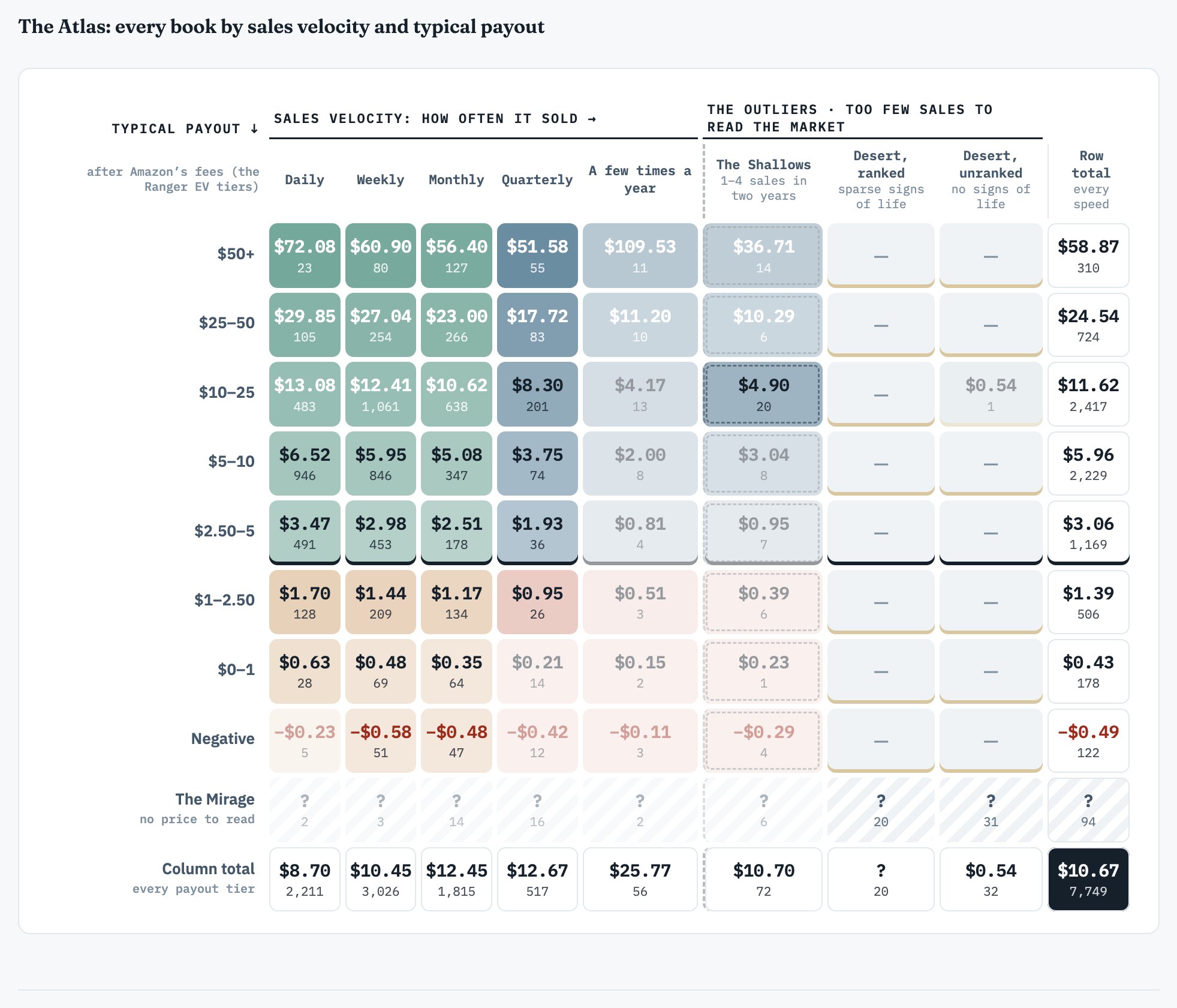 The Atlas: a grid of sales speed against payout tier. Each square shows the valuation per copy and how many copies sit there, tinted by region, with the $2.50 payout floor marked.