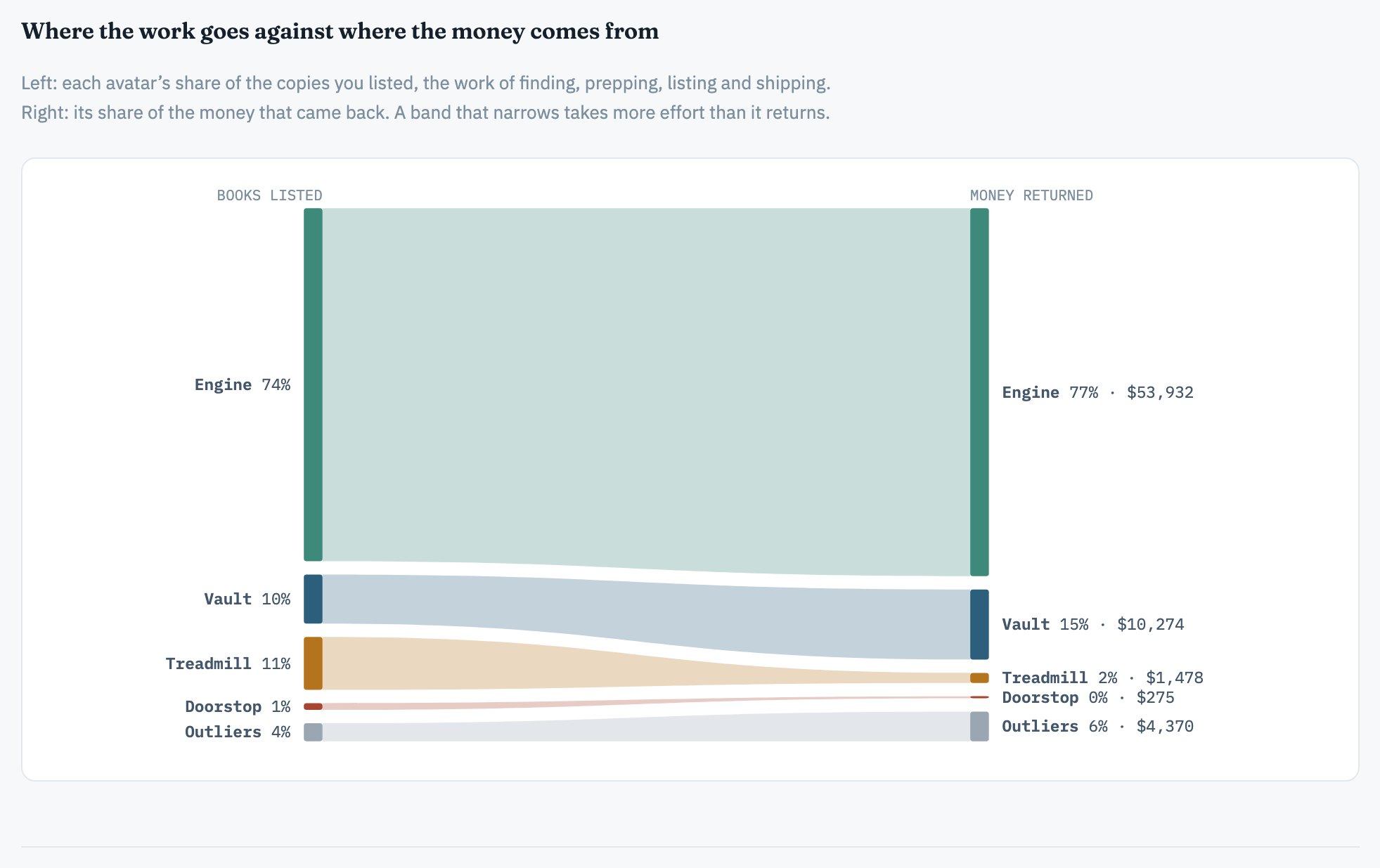 Effort against reward: a flow diagram with each region's share of books listed on the left and its share of money returned on the right.