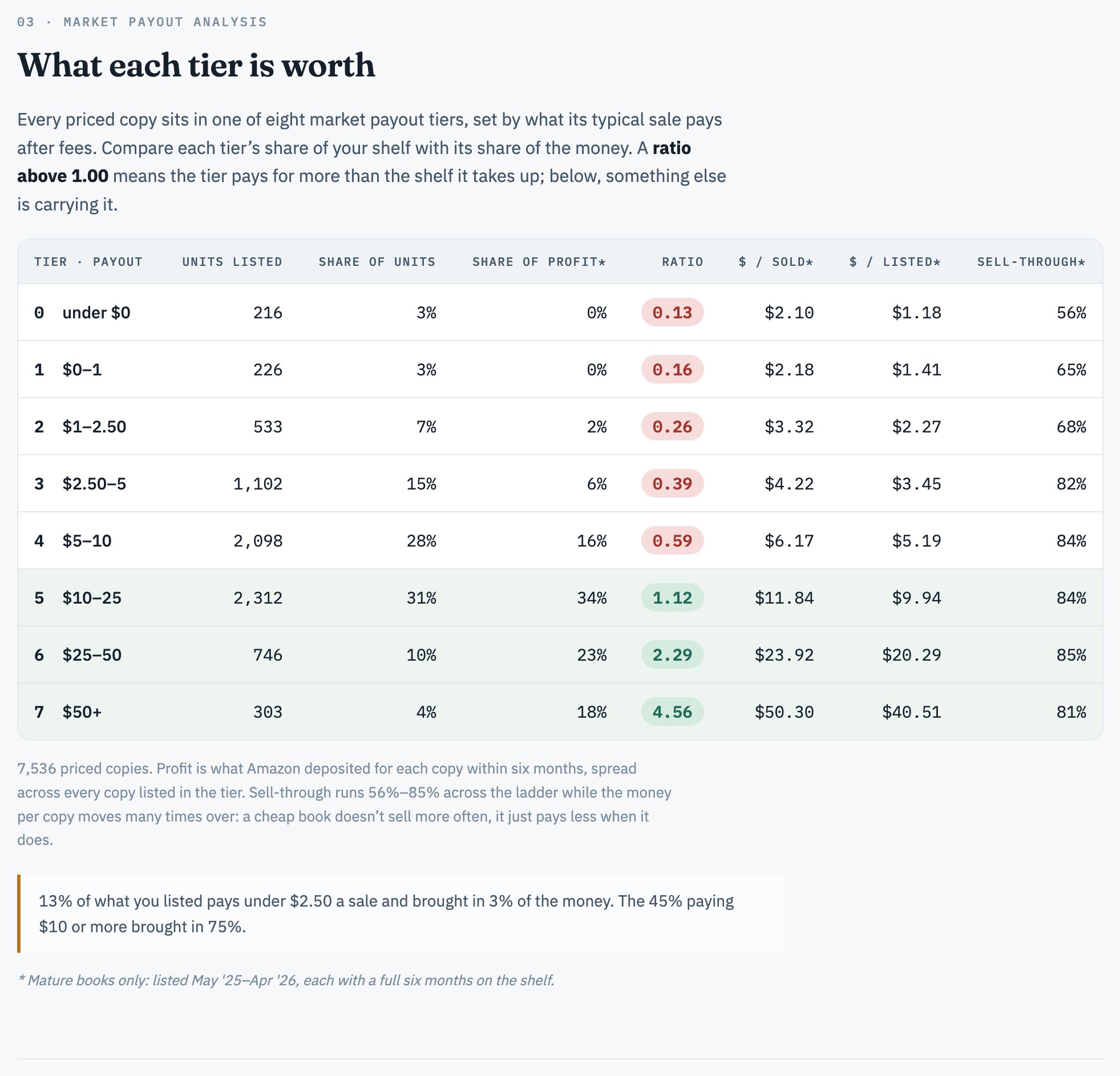Profit per book: each payout tier's share of your books against its share of your money, and the profit per book listed.
