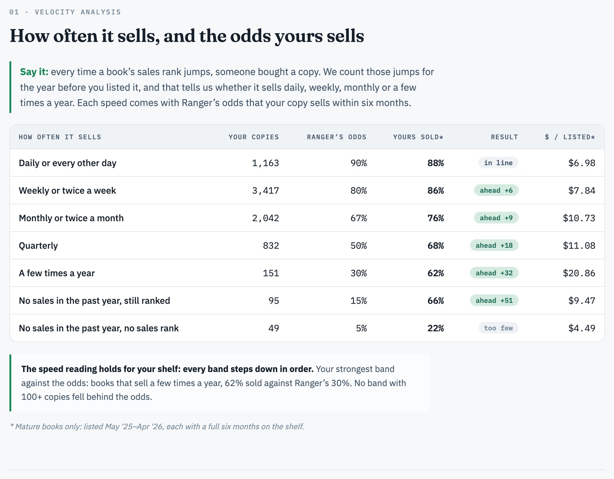 Sell-through: each sales velocity band, your copies, Ranger's six-month odds, and how yours actually sold.